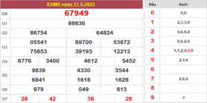 Dự đoán và Soi cầu XSMB 18/5/2023 chốt số XSMB [Đánh Là Trúng]