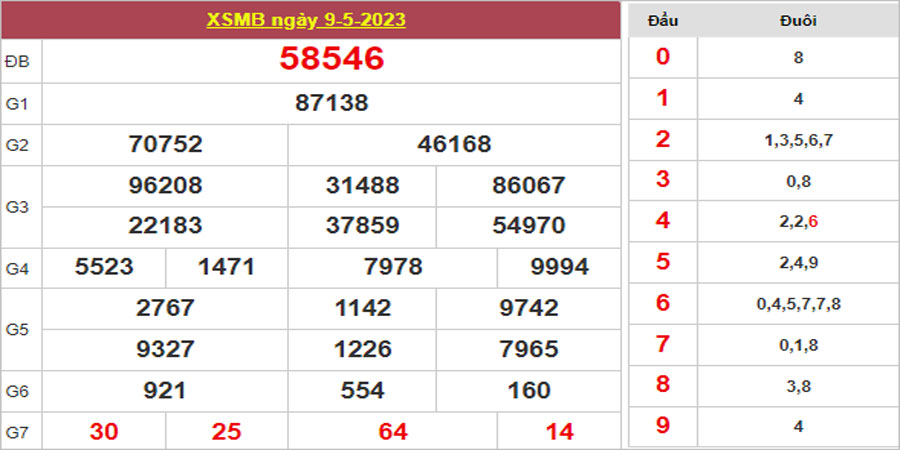 Dự đoán và Soi cầu XSMB 10/5/2023 chốt số XSMB [Không Thể Bỏ Qua]