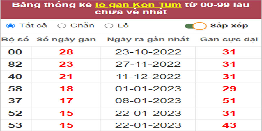 Soi cầu XSMT 14/5/2023, Dự đoán kết quả XSMT chuẩn nhất