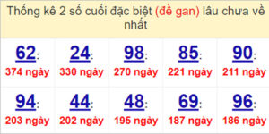 Soi cầu XSMN 4/5/2023, Dự đoán kết quả XSMN ngày 4/5/2023