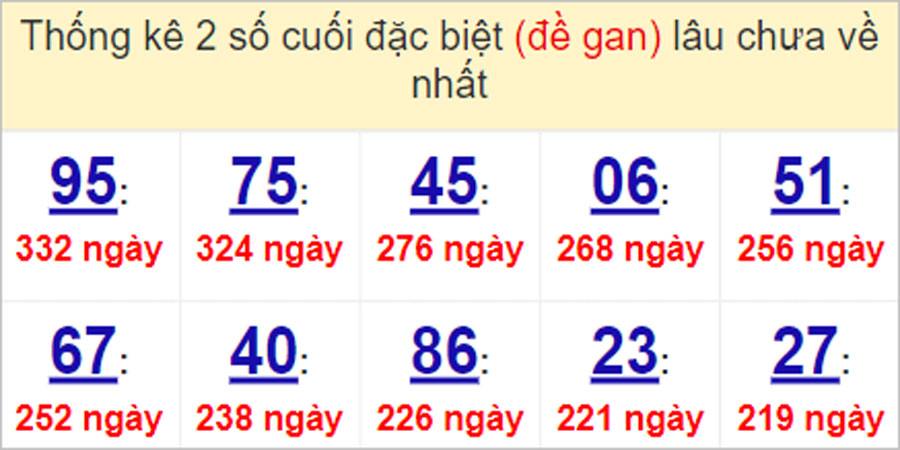 Soi cầu XSMN 7/5/2023, Dự đoán kết quả XSMN ngày 7/5/2023
