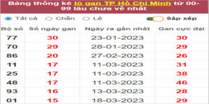 Soi cầu XSMN 13/5/2023, Dự đoán kết quả XSMN đỉnh nhất