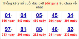 Soi cầu XSMN 5/5/2023, Dự đoán kết quả XSMN siêu chuẩn